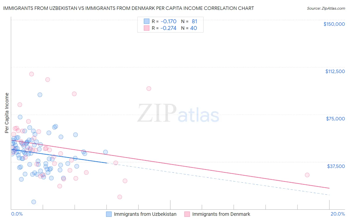 Immigrants from Uzbekistan vs Immigrants from Denmark Per Capita Income