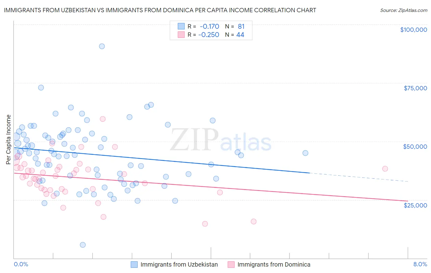 Immigrants from Uzbekistan vs Immigrants from Dominica Per Capita Income