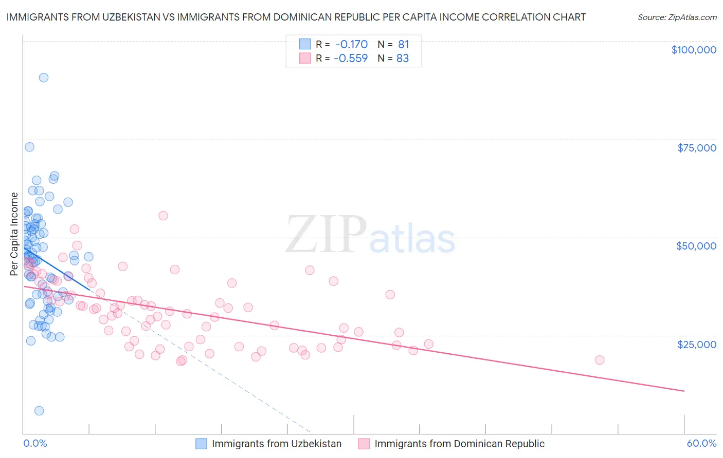 Immigrants from Uzbekistan vs Immigrants from Dominican Republic Per Capita Income