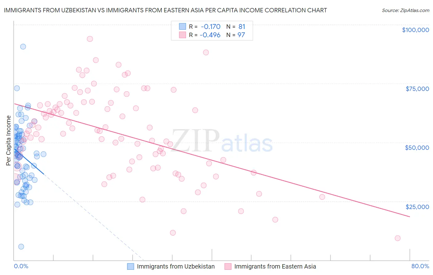 Immigrants from Uzbekistan vs Immigrants from Eastern Asia Per Capita Income