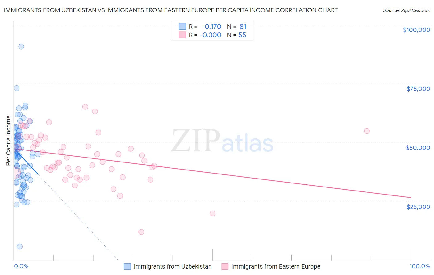 Immigrants from Uzbekistan vs Immigrants from Eastern Europe Per Capita Income