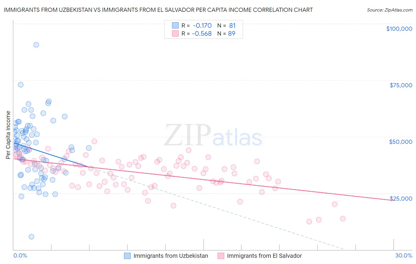 Immigrants from Uzbekistan vs Immigrants from El Salvador Per Capita Income