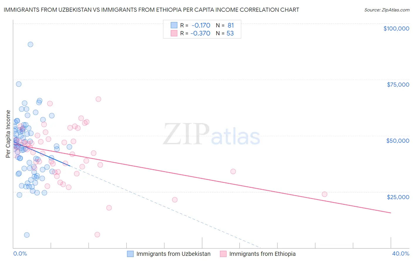 Immigrants from Uzbekistan vs Immigrants from Ethiopia Per Capita Income