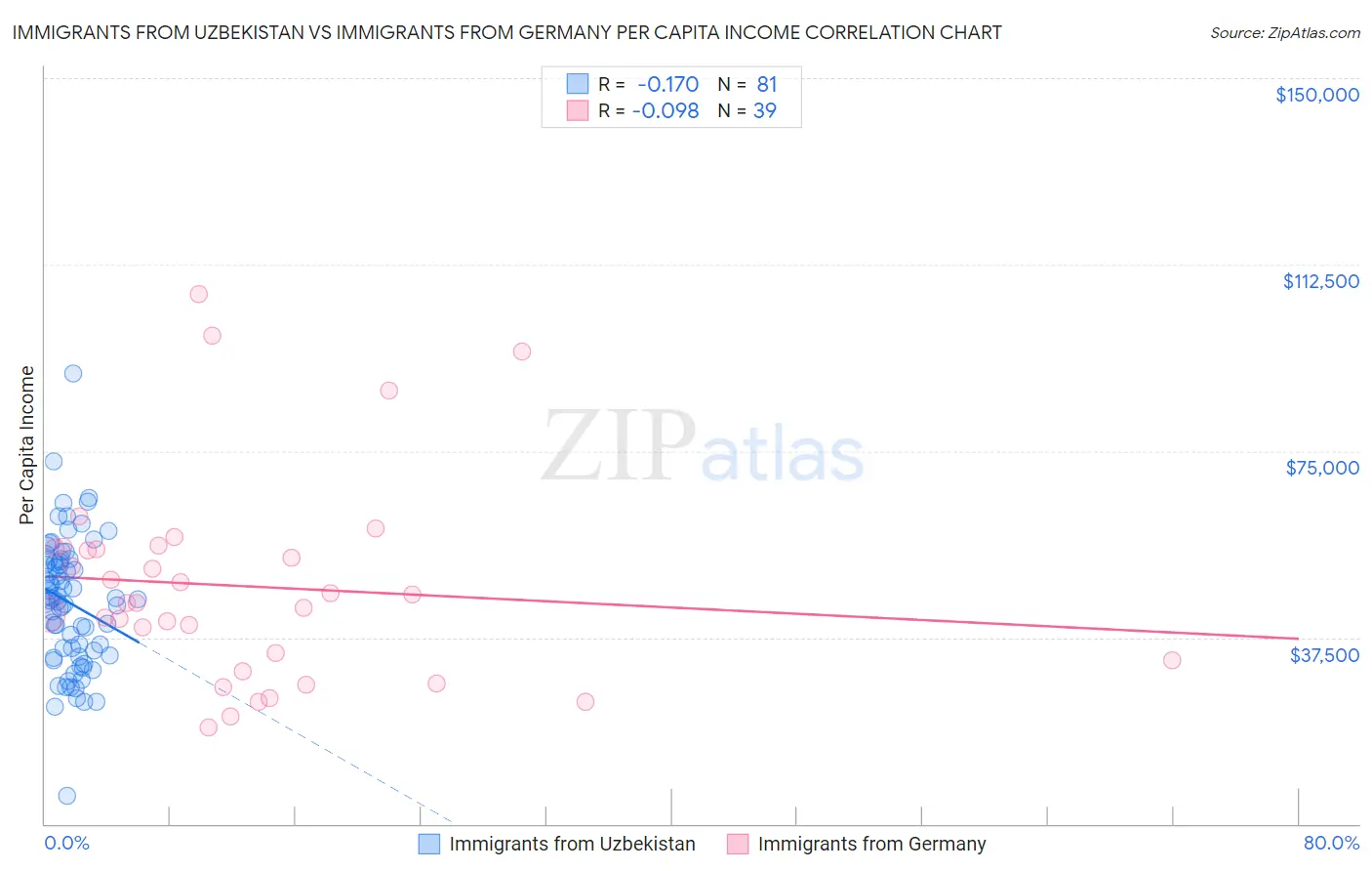 Immigrants from Uzbekistan vs Immigrants from Germany Per Capita Income