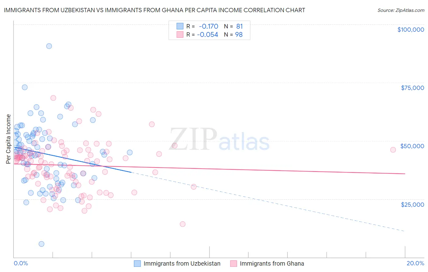 Immigrants from Uzbekistan vs Immigrants from Ghana Per Capita Income