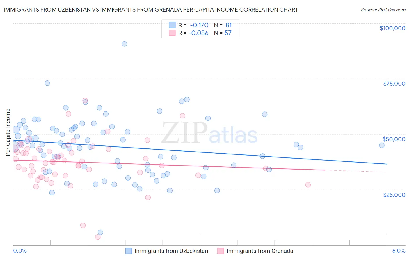 Immigrants from Uzbekistan vs Immigrants from Grenada Per Capita Income