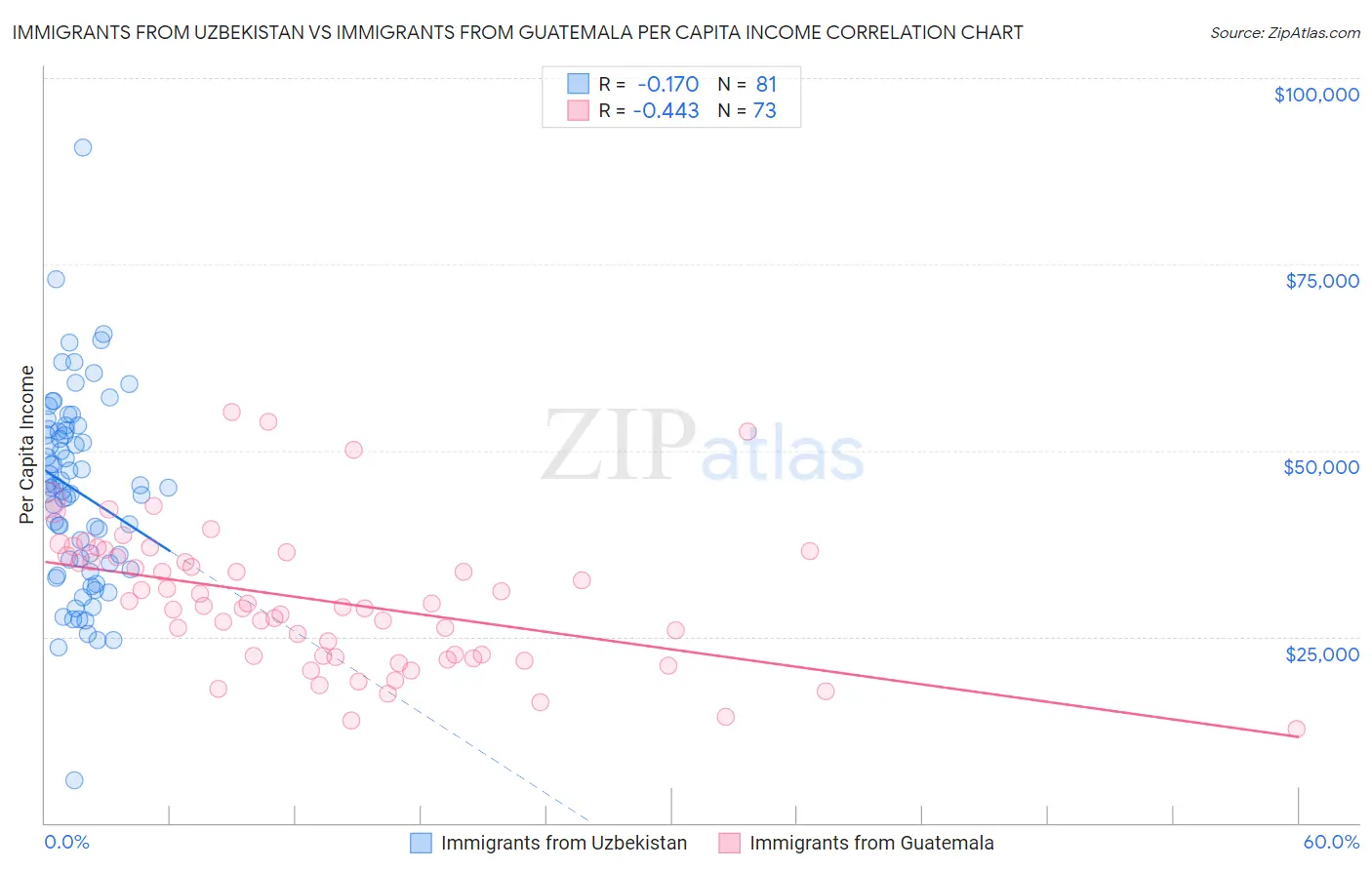 Immigrants from Uzbekistan vs Immigrants from Guatemala Per Capita Income