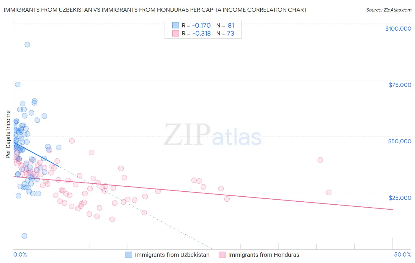 Immigrants from Uzbekistan vs Immigrants from Honduras Per Capita Income