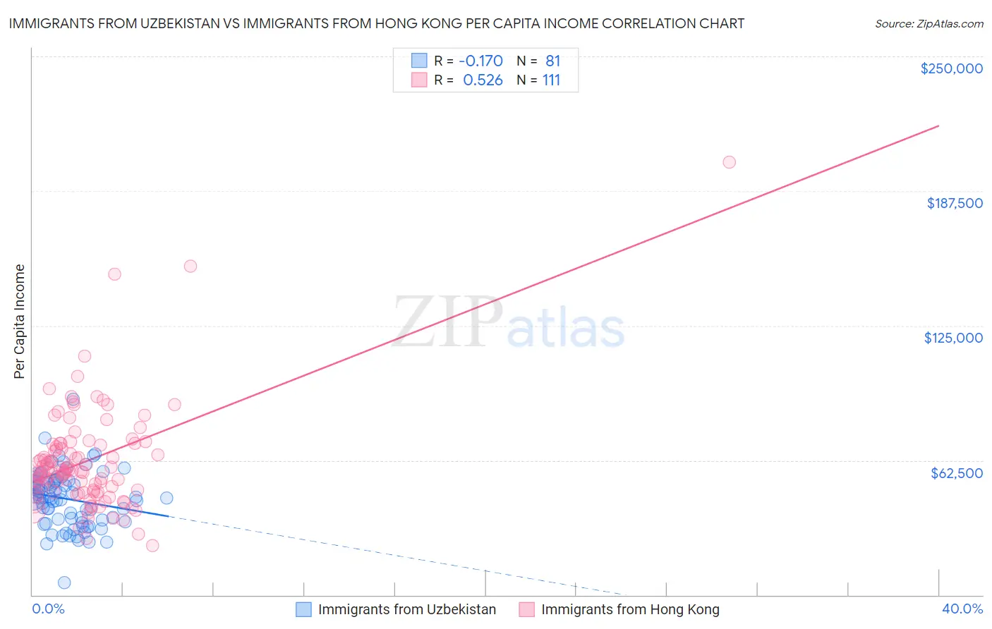 Immigrants from Uzbekistan vs Immigrants from Hong Kong Per Capita Income