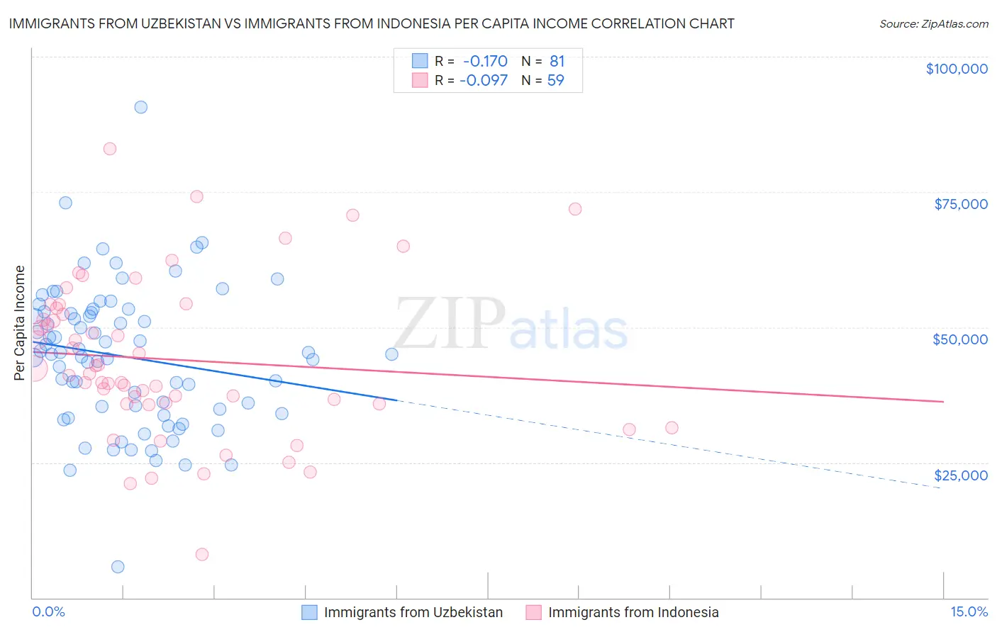 Immigrants from Uzbekistan vs Immigrants from Indonesia Per Capita Income