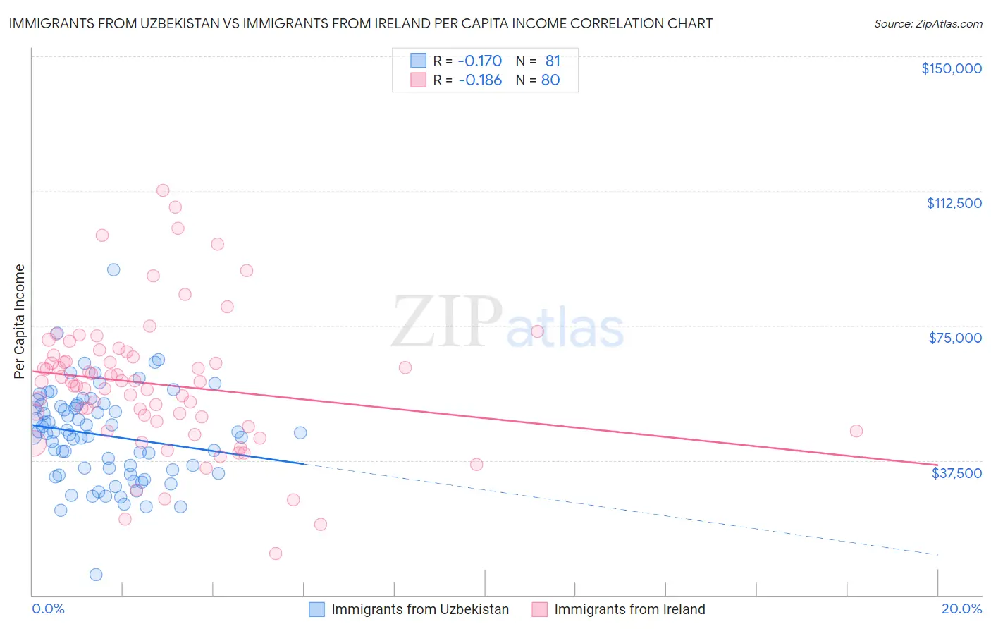 Immigrants from Uzbekistan vs Immigrants from Ireland Per Capita Income