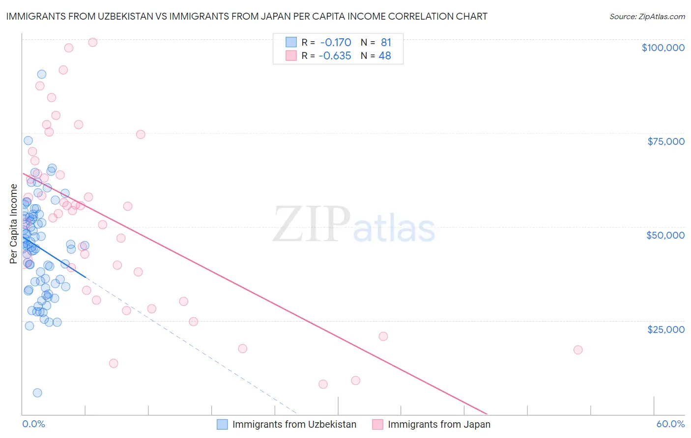 Immigrants from Uzbekistan vs Immigrants from Japan Per Capita Income