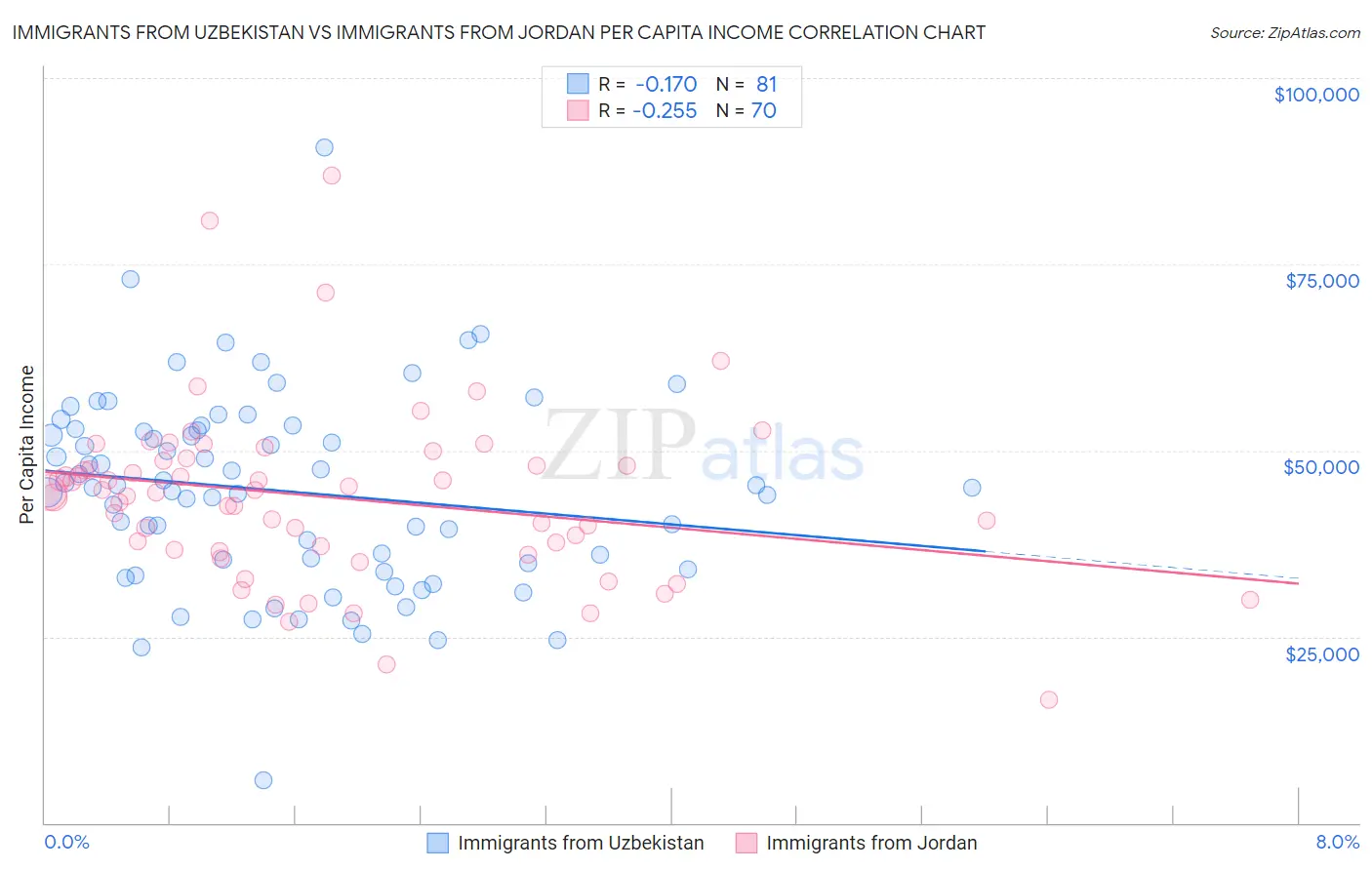 Immigrants from Uzbekistan vs Immigrants from Jordan Per Capita Income