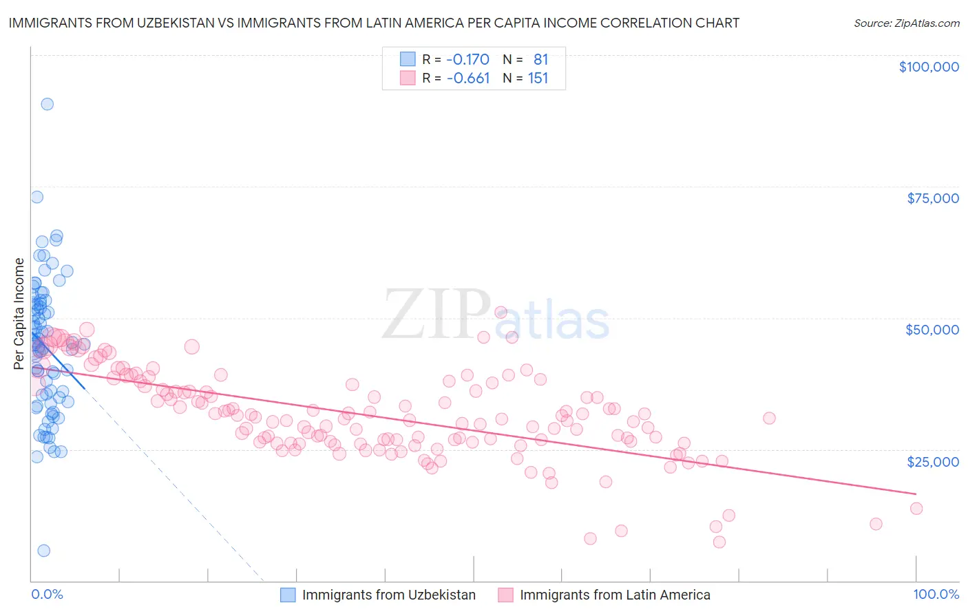 Immigrants from Uzbekistan vs Immigrants from Latin America Per Capita Income