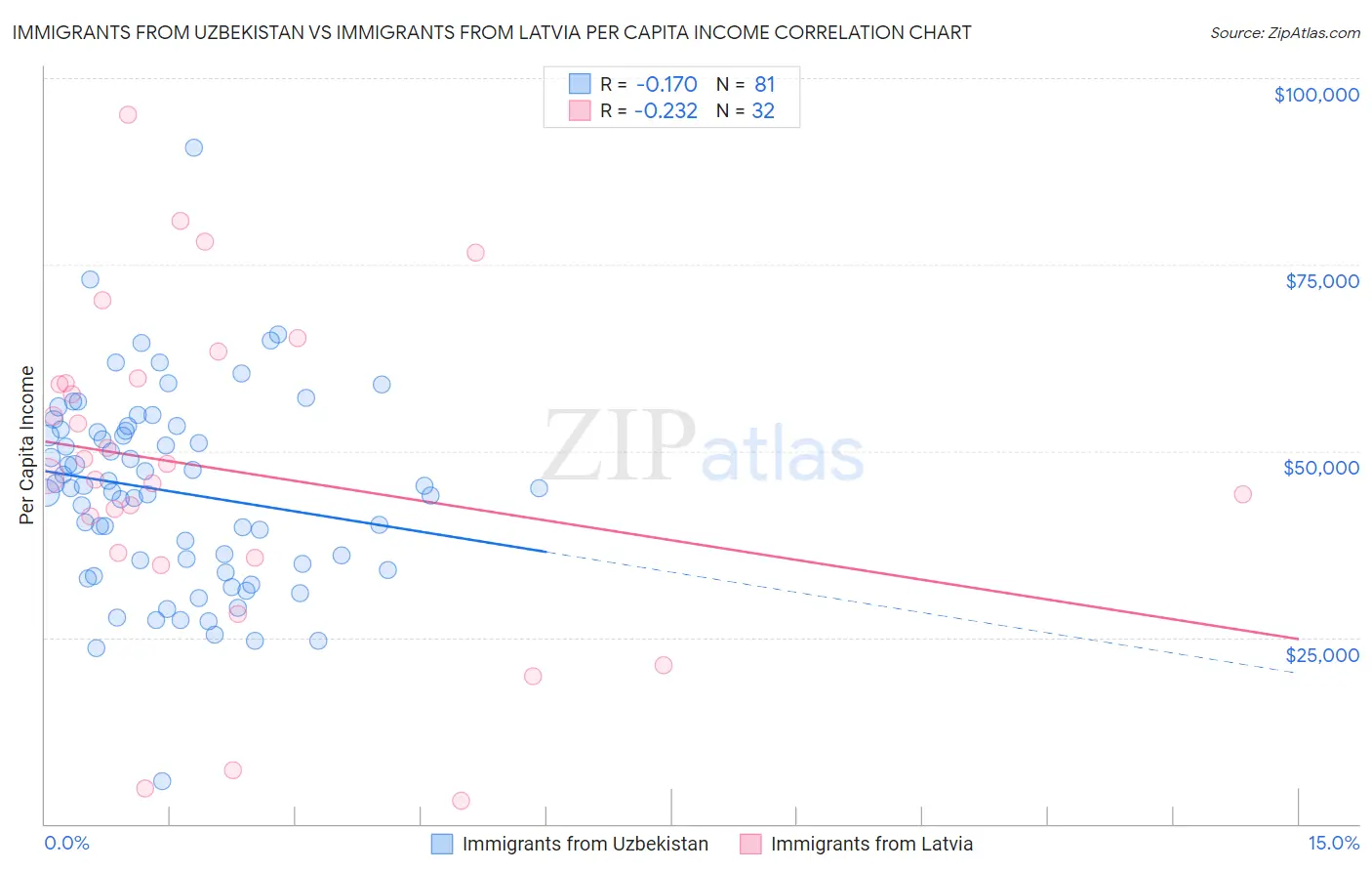 Immigrants from Uzbekistan vs Immigrants from Latvia Per Capita Income