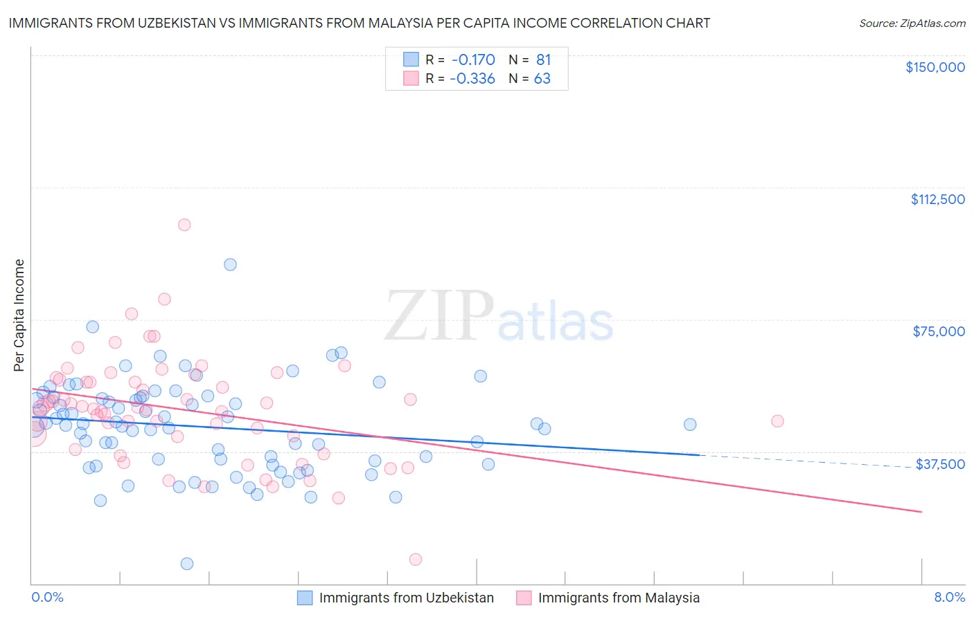 Immigrants from Uzbekistan vs Immigrants from Malaysia Per Capita Income