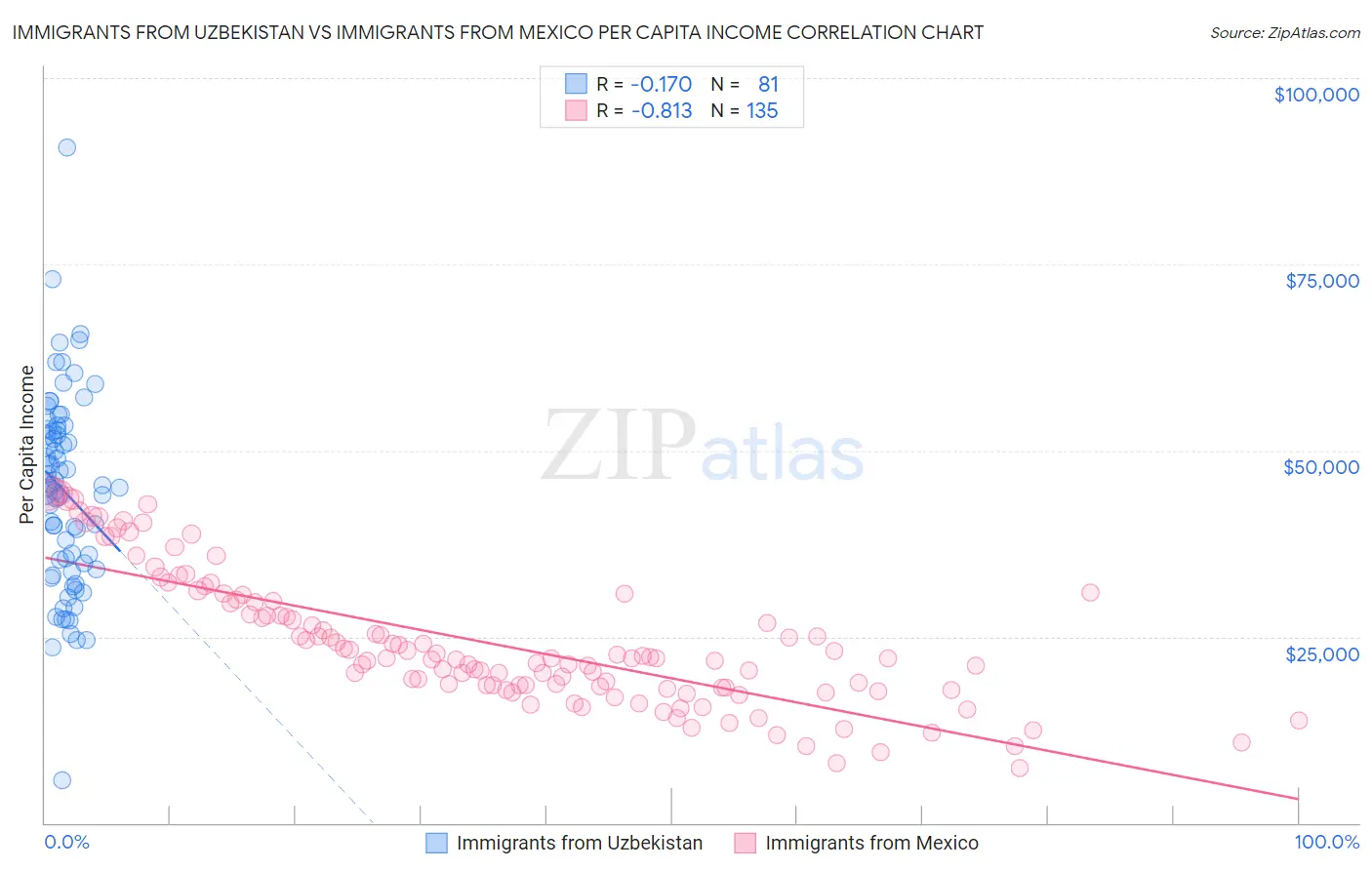 Immigrants from Uzbekistan vs Immigrants from Mexico Per Capita Income