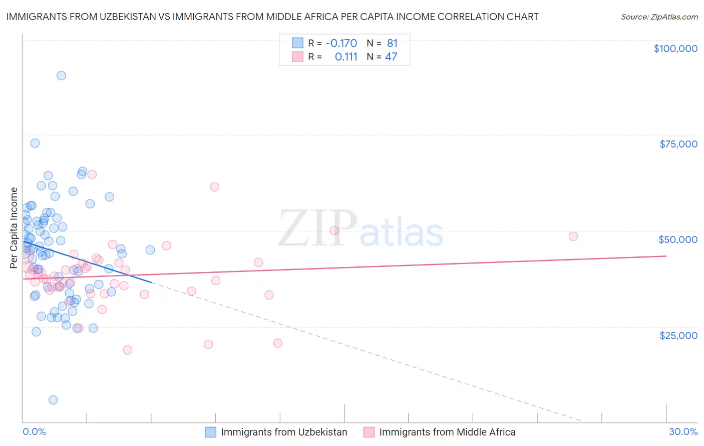 Immigrants from Uzbekistan vs Immigrants from Middle Africa Per Capita Income