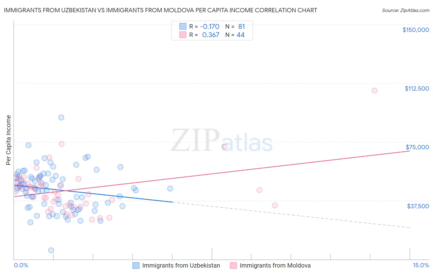 Immigrants from Uzbekistan vs Immigrants from Moldova Per Capita Income