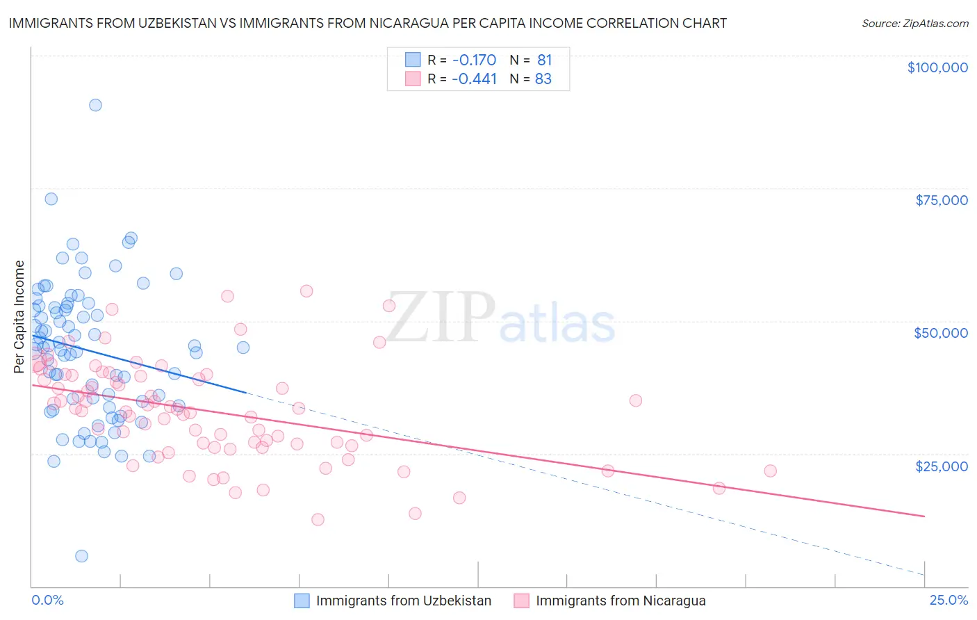 Immigrants from Uzbekistan vs Immigrants from Nicaragua Per Capita Income