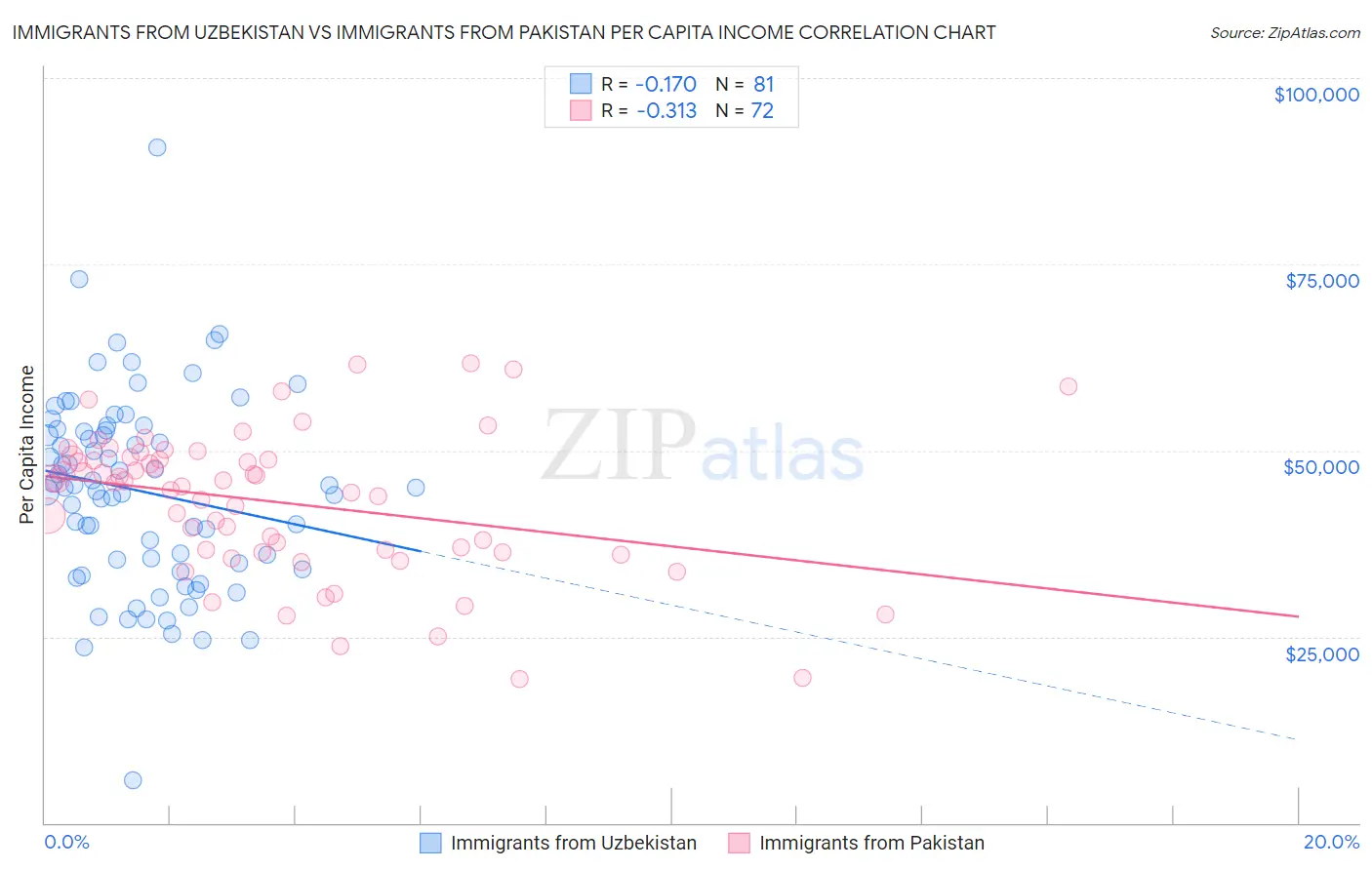 Immigrants from Uzbekistan vs Immigrants from Pakistan Per Capita Income