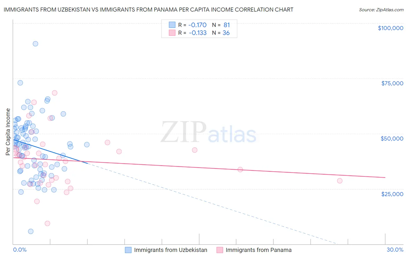 Immigrants from Uzbekistan vs Immigrants from Panama Per Capita Income