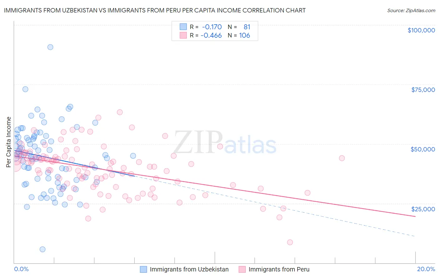 Immigrants from Uzbekistan vs Immigrants from Peru Per Capita Income