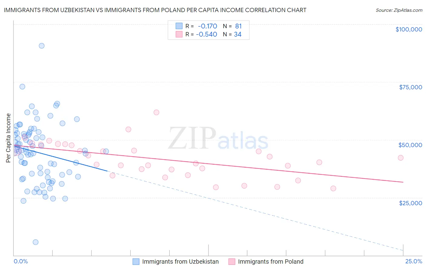 Immigrants from Uzbekistan vs Immigrants from Poland Per Capita Income