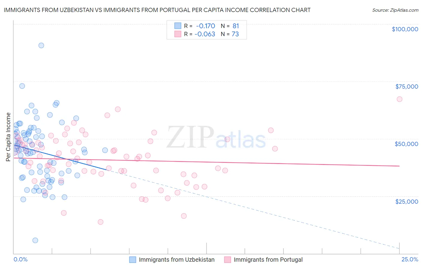 Immigrants from Uzbekistan vs Immigrants from Portugal Per Capita Income