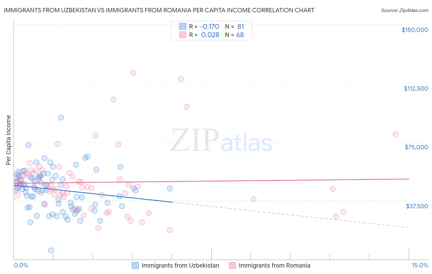 Immigrants from Uzbekistan vs Immigrants from Romania Per Capita Income