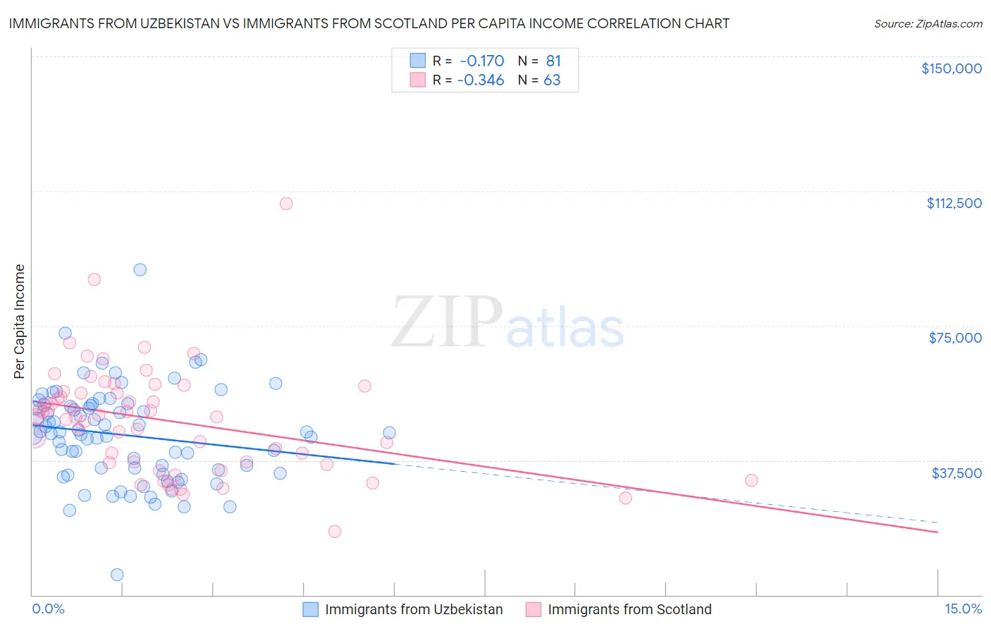 Immigrants from Uzbekistan vs Immigrants from Scotland Per Capita Income