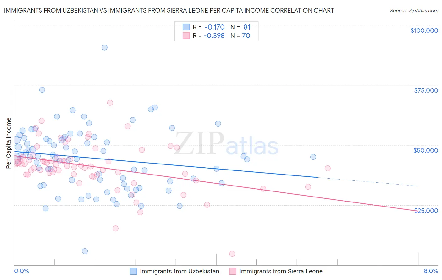 Immigrants from Uzbekistan vs Immigrants from Sierra Leone Per Capita Income