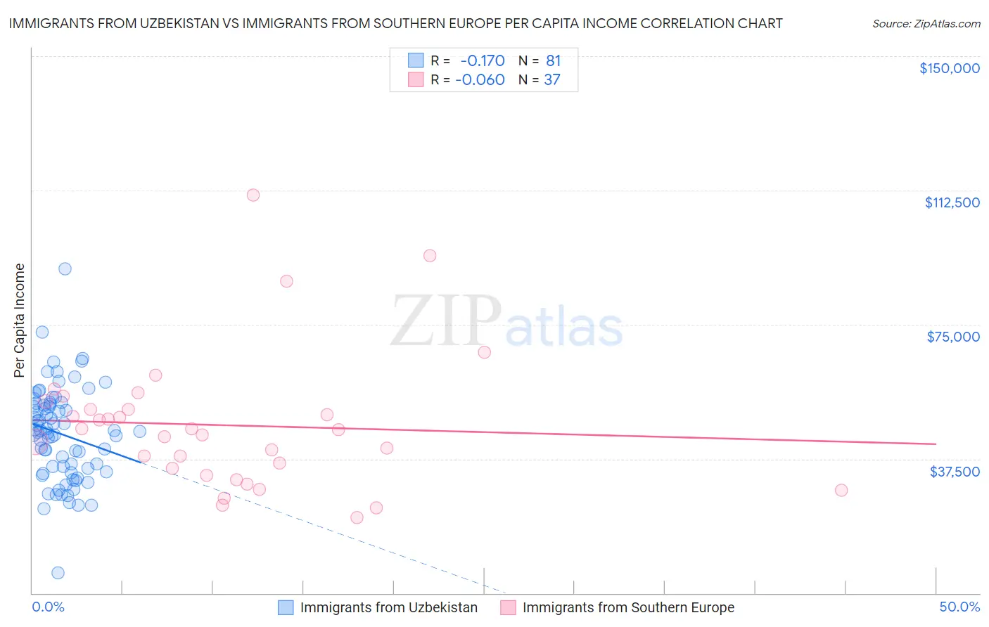 Immigrants from Uzbekistan vs Immigrants from Southern Europe Per Capita Income