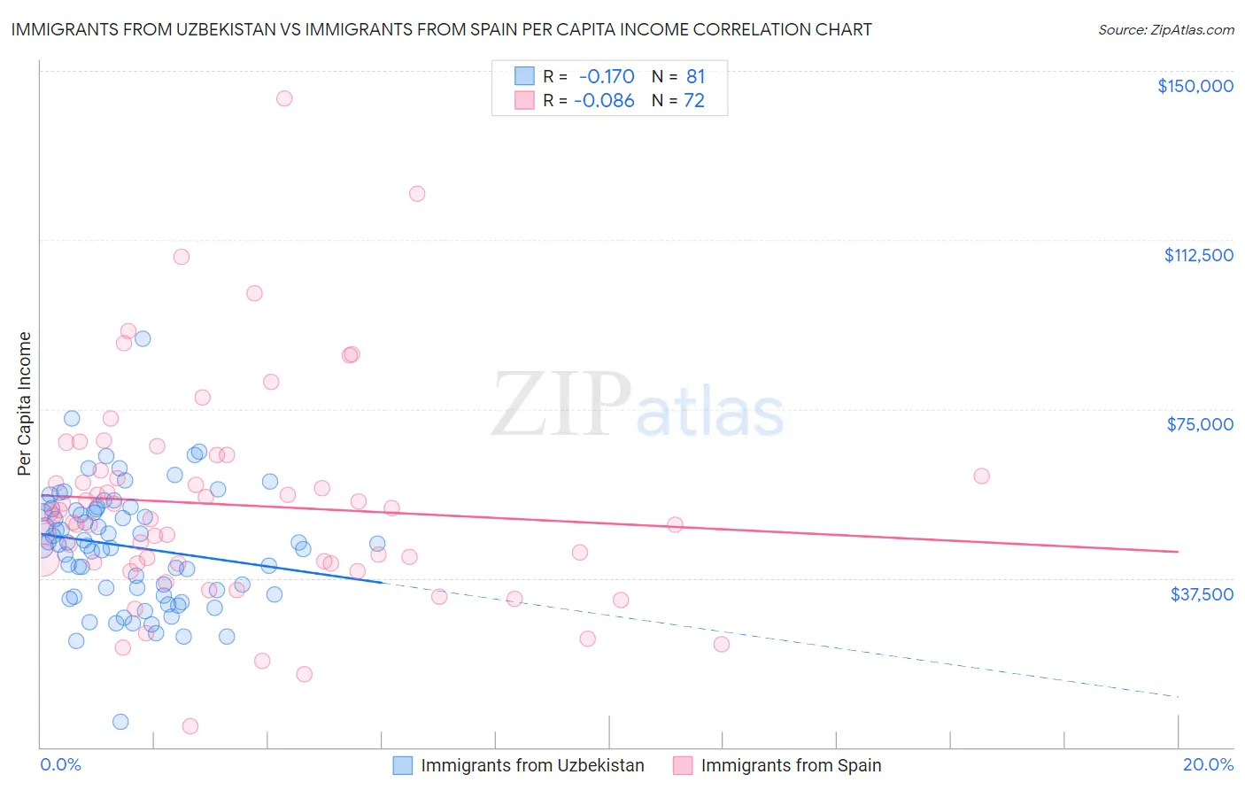 Immigrants from Uzbekistan vs Immigrants from Spain Per Capita Income