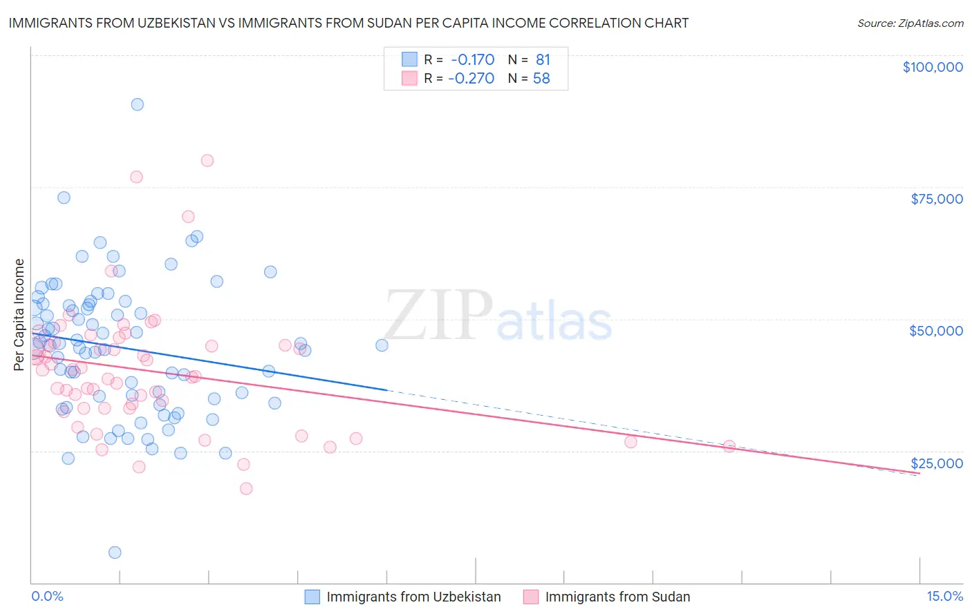 Immigrants from Uzbekistan vs Immigrants from Sudan Per Capita Income