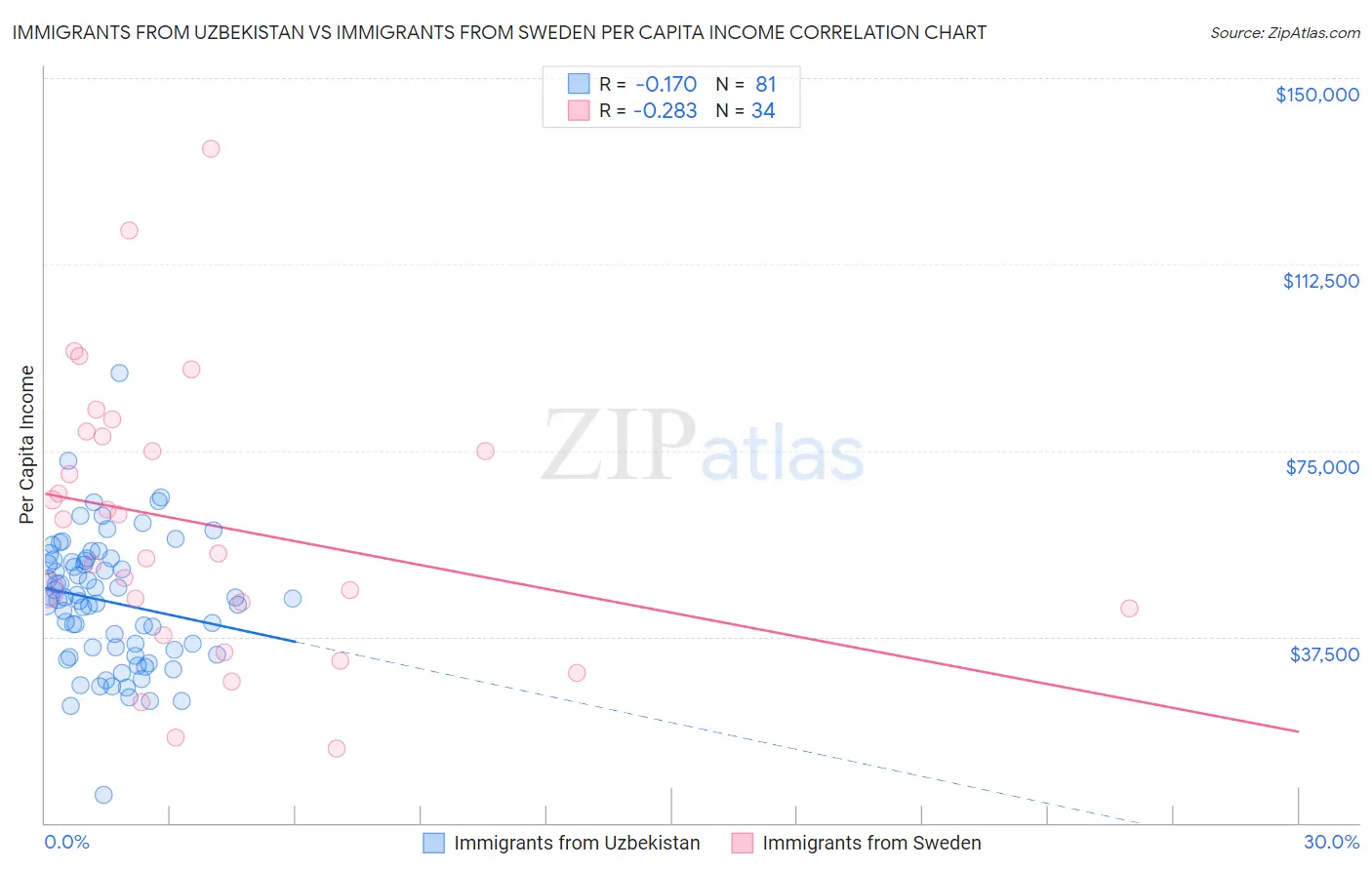 Immigrants from Uzbekistan vs Immigrants from Sweden Per Capita Income