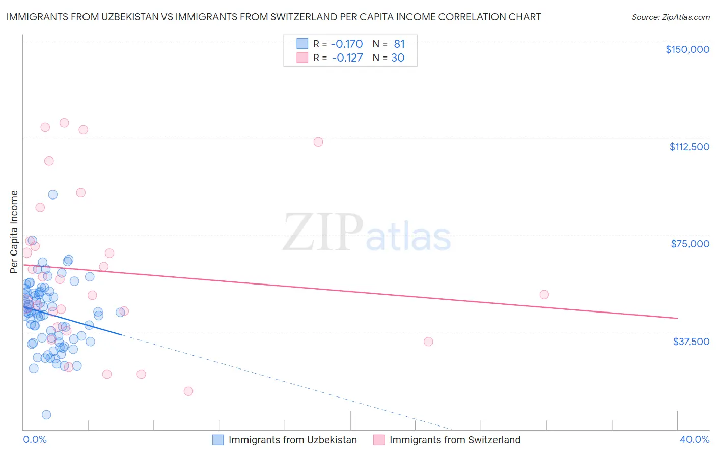 Immigrants from Uzbekistan vs Immigrants from Switzerland Per Capita Income