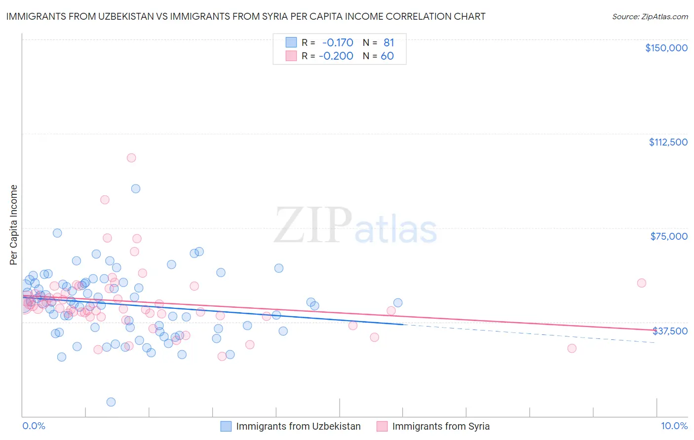 Immigrants from Uzbekistan vs Immigrants from Syria Per Capita Income