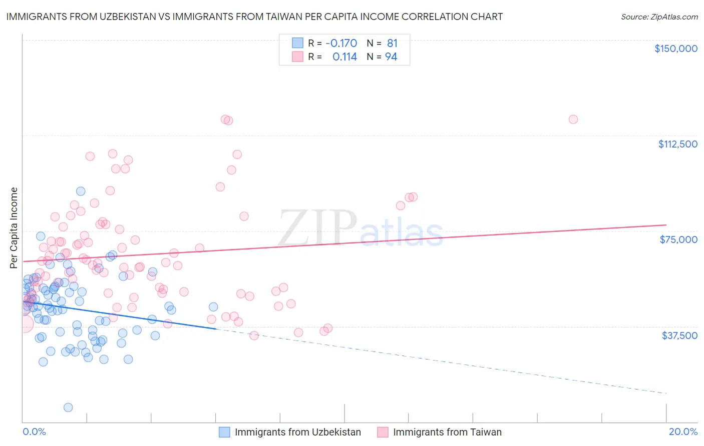 Immigrants from Uzbekistan vs Immigrants from Taiwan Per Capita Income