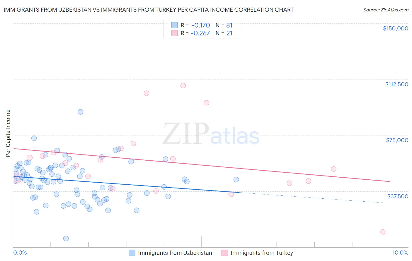 Immigrants from Uzbekistan vs Immigrants from Turkey Per Capita Income
