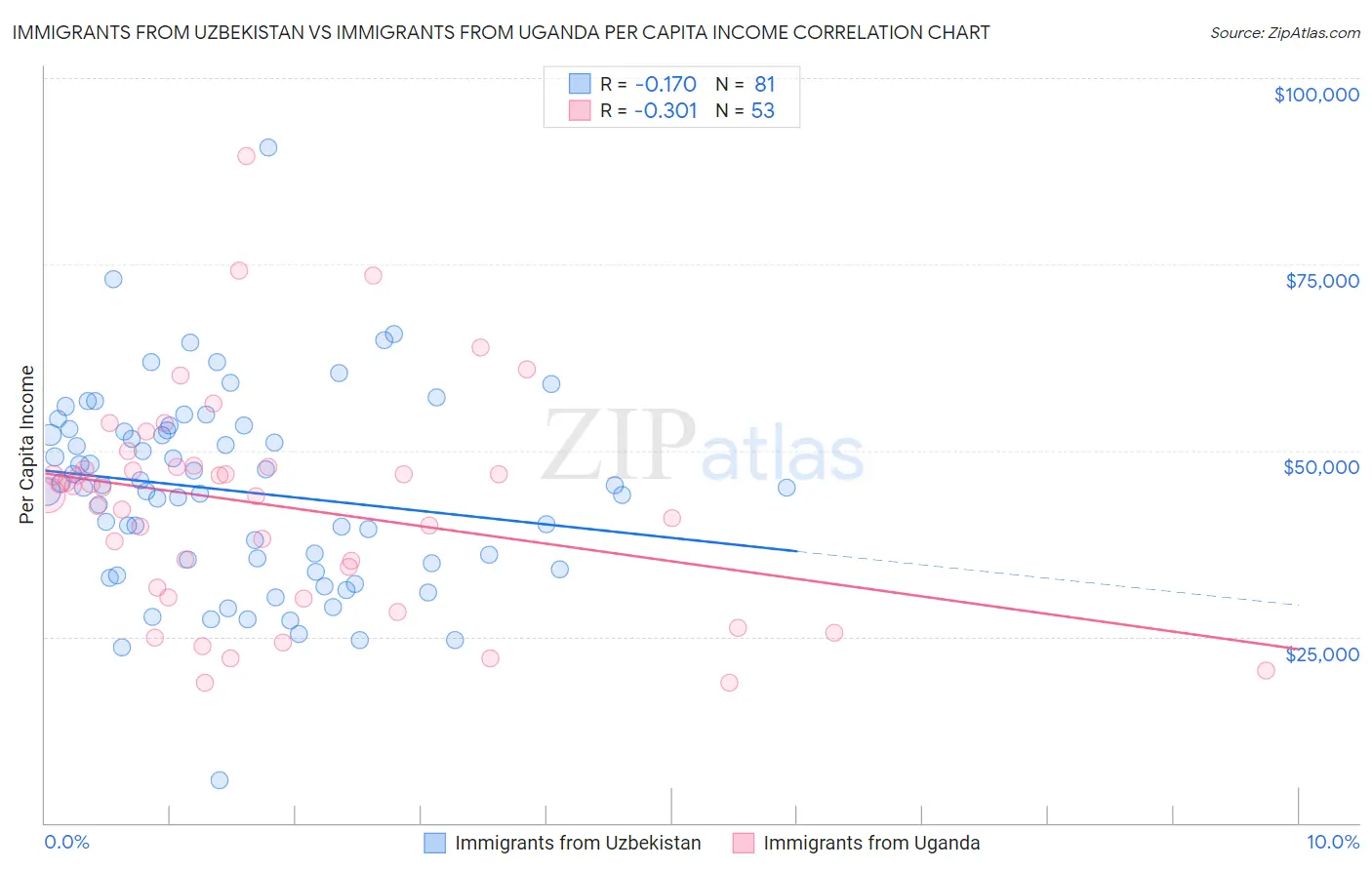 Immigrants from Uzbekistan vs Immigrants from Uganda Per Capita Income