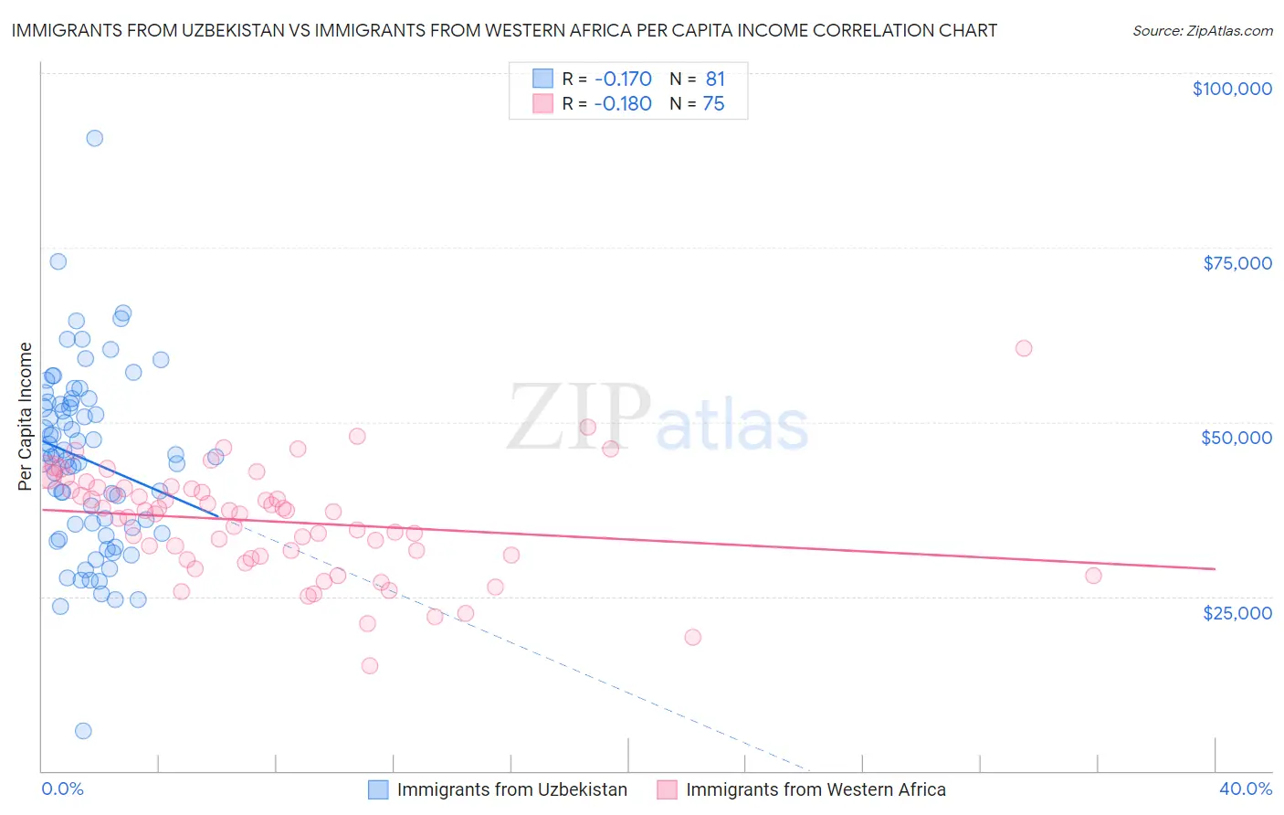 Immigrants from Uzbekistan vs Immigrants from Western Africa Per Capita Income