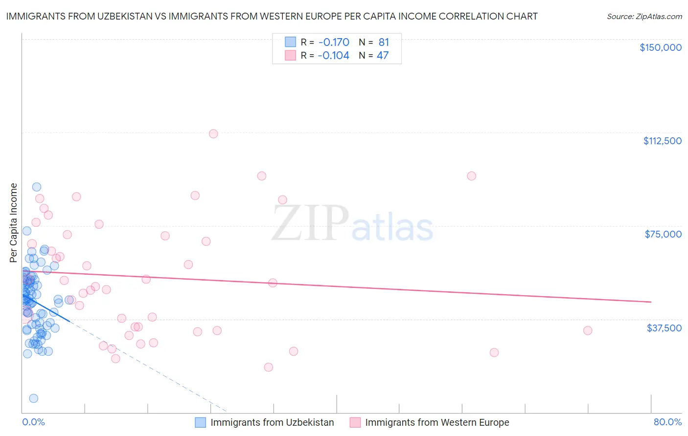 Immigrants from Uzbekistan vs Immigrants from Western Europe Per Capita Income