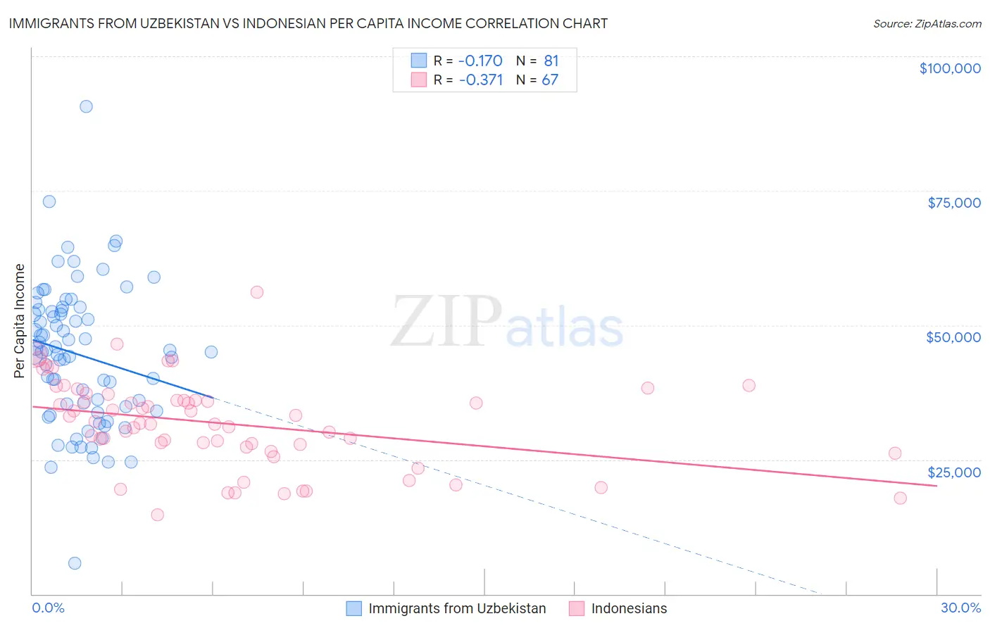 Immigrants from Uzbekistan vs Indonesian Per Capita Income