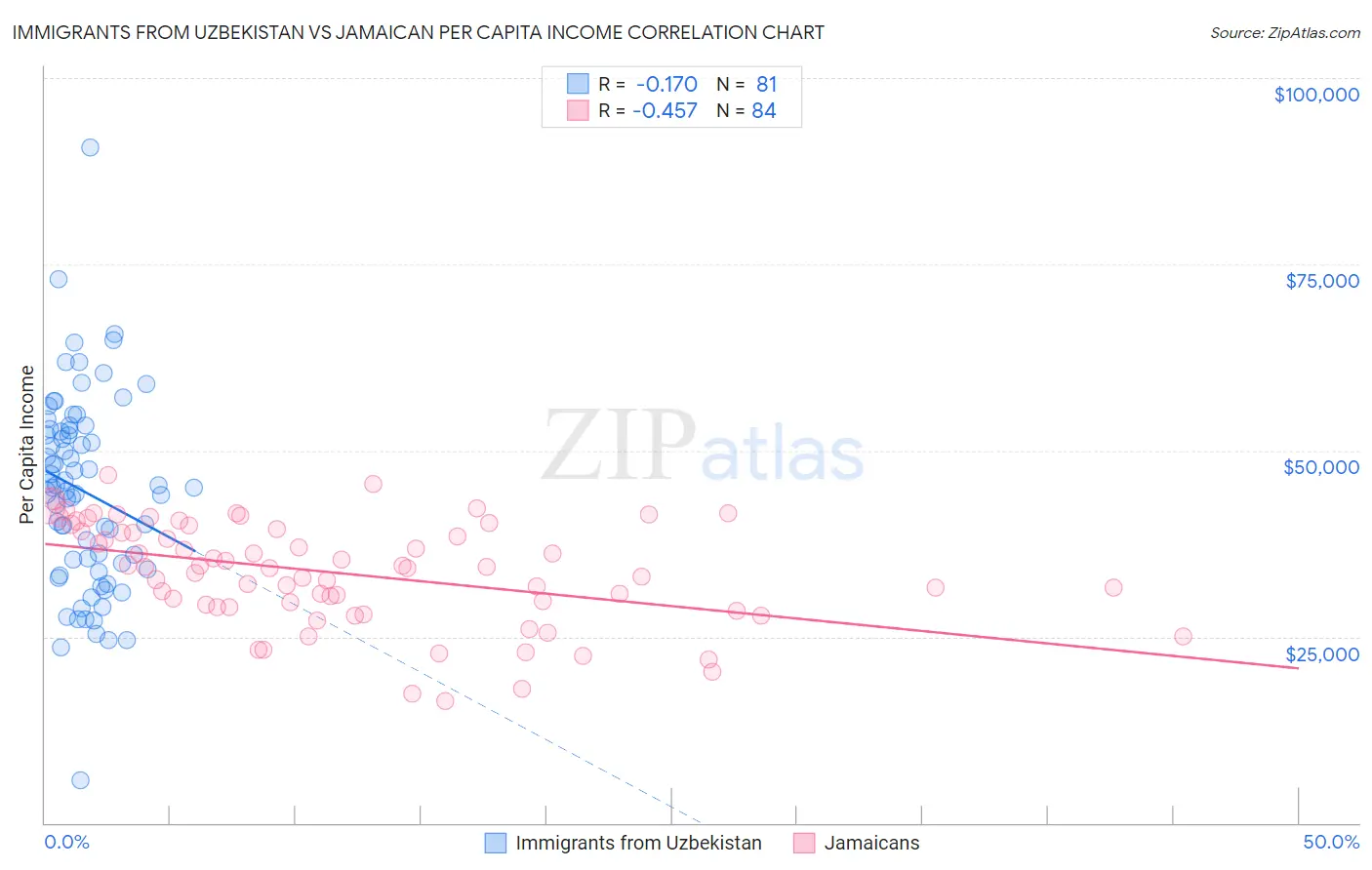 Immigrants from Uzbekistan vs Jamaican Per Capita Income