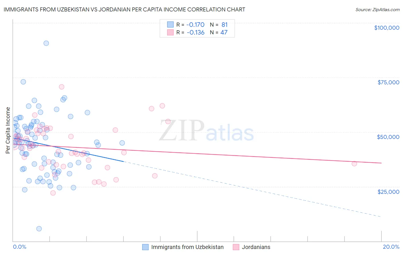 Immigrants from Uzbekistan vs Jordanian Per Capita Income