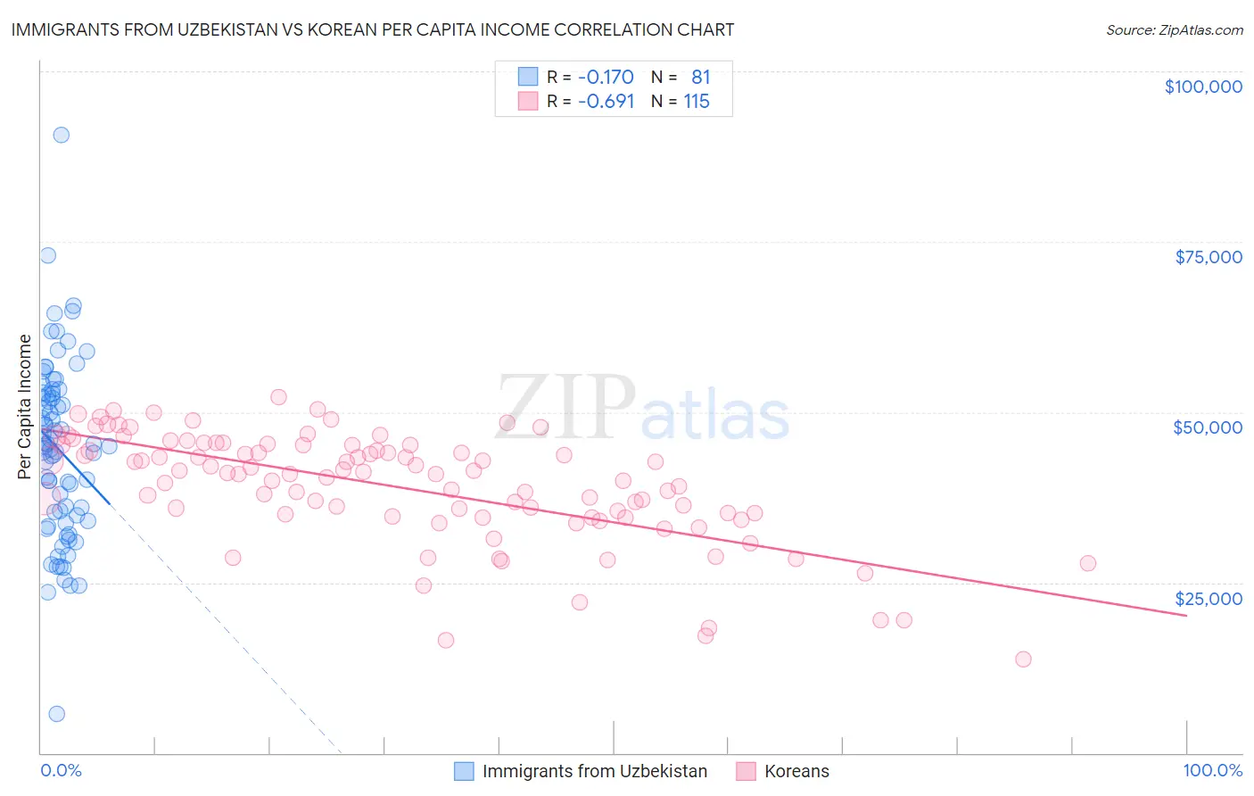 Immigrants from Uzbekistan vs Korean Per Capita Income