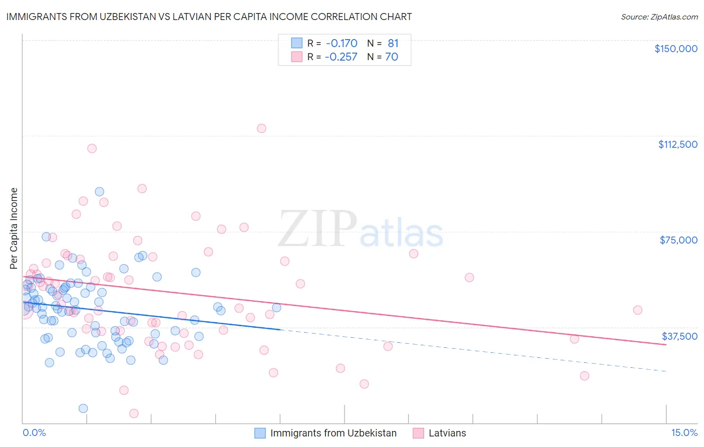 Immigrants from Uzbekistan vs Latvian Per Capita Income