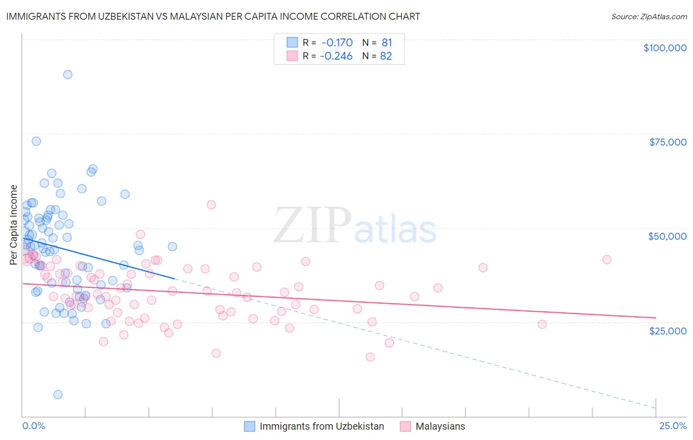 Immigrants from Uzbekistan vs Malaysian Per Capita Income