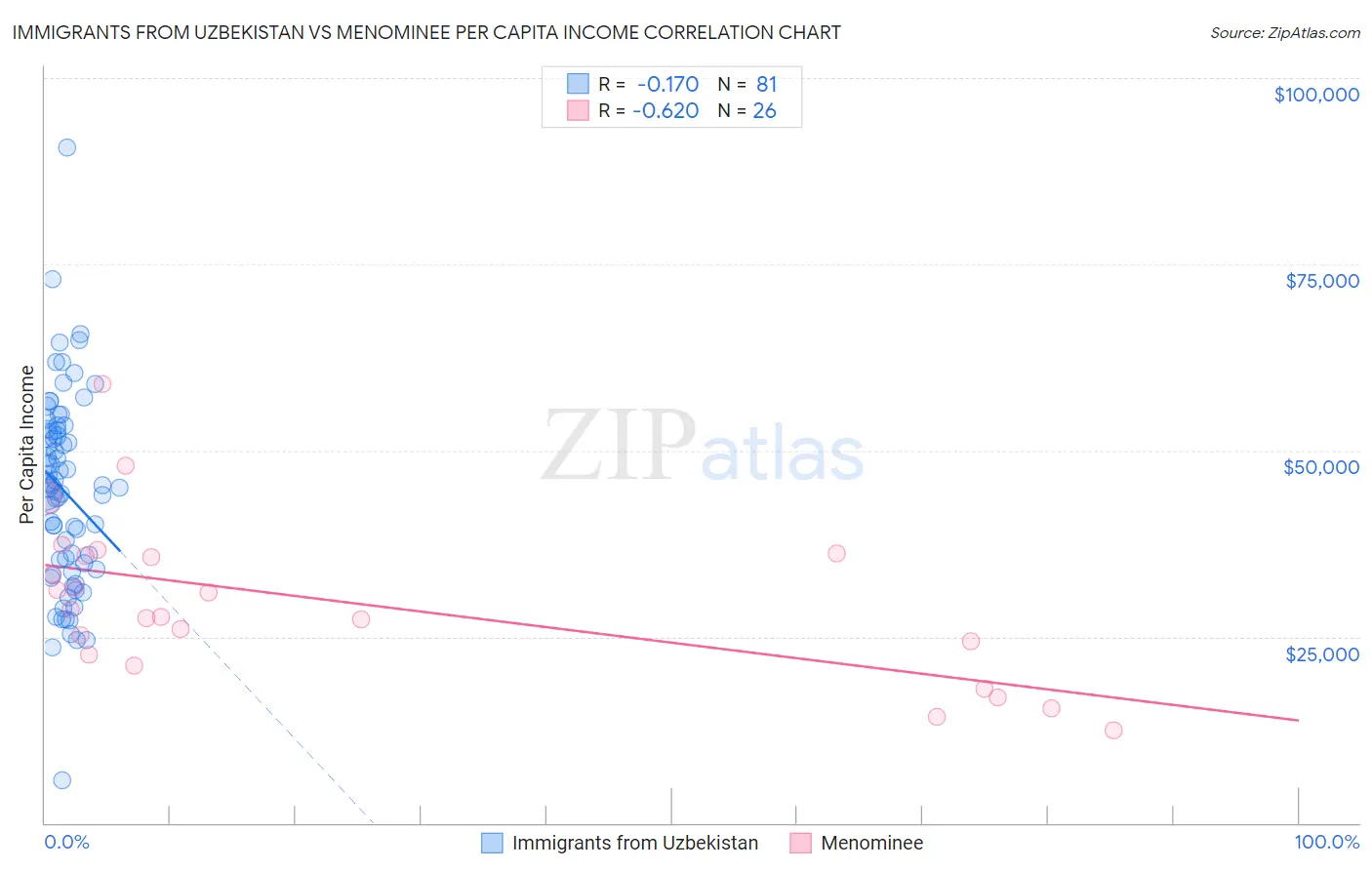 Immigrants from Uzbekistan vs Menominee Per Capita Income